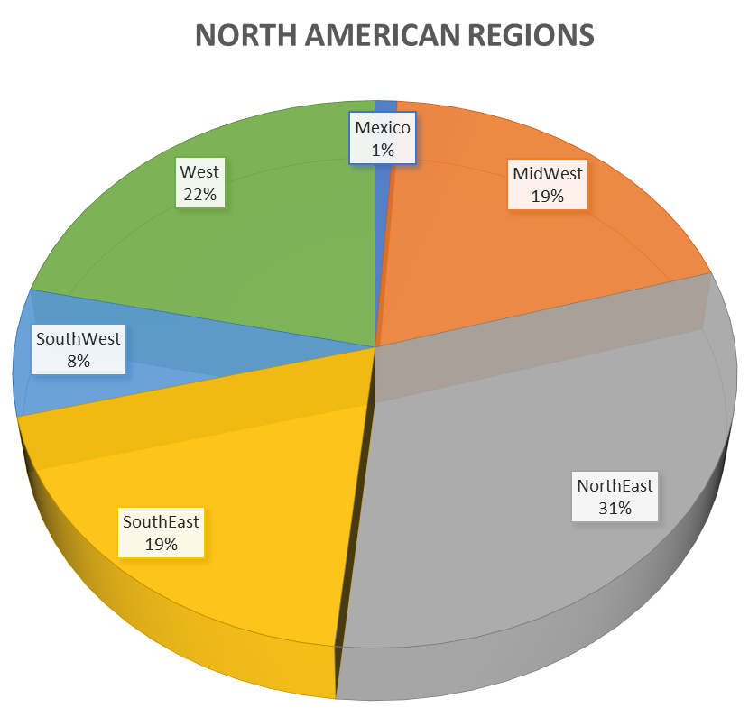 pie chart depicting spread of north american memberships