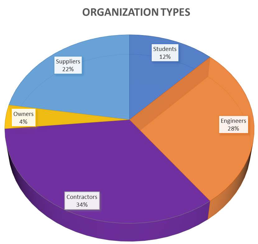 pie chart depicting spread members by profession