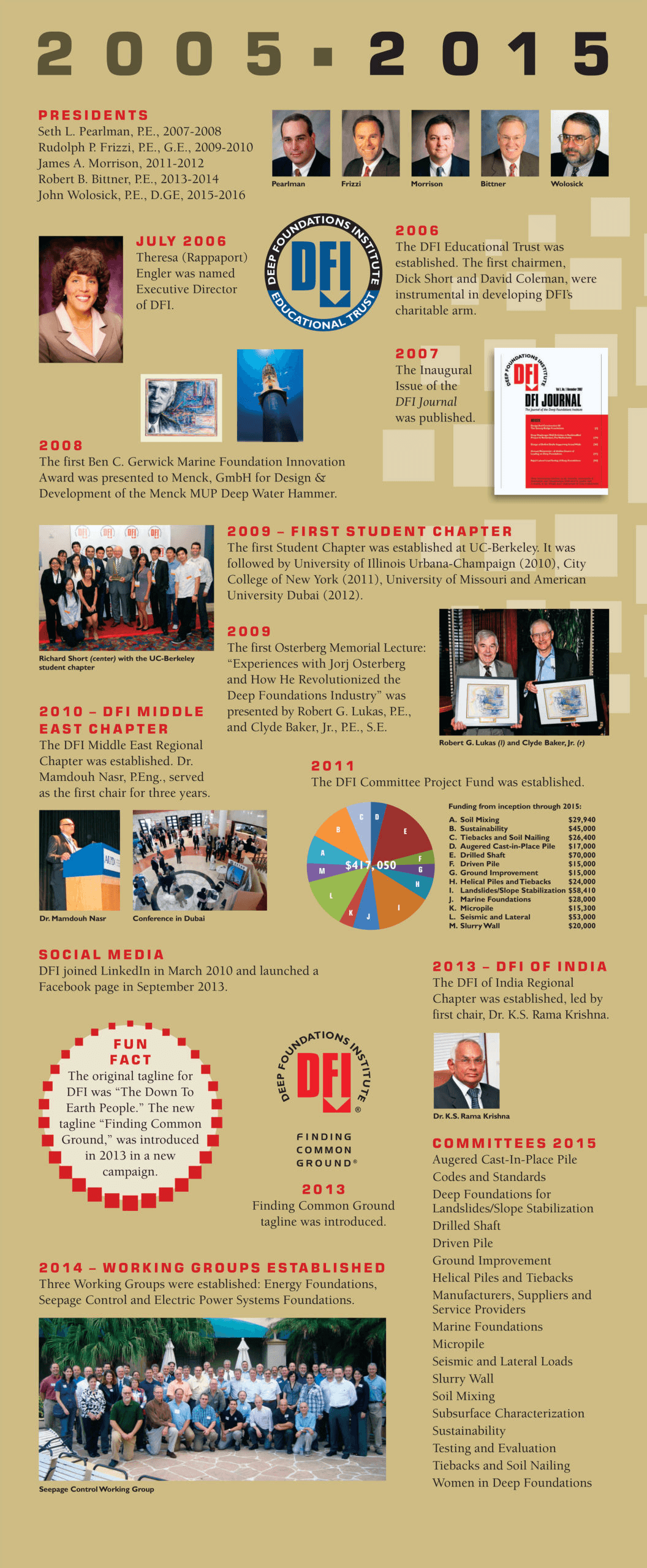timeline collage of DFI from 2005 - 2015