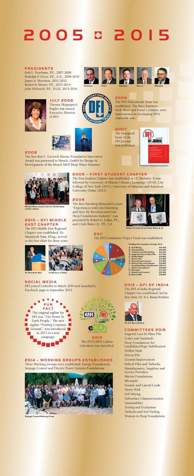 timeline collage of DFI from 2005 - 2015
