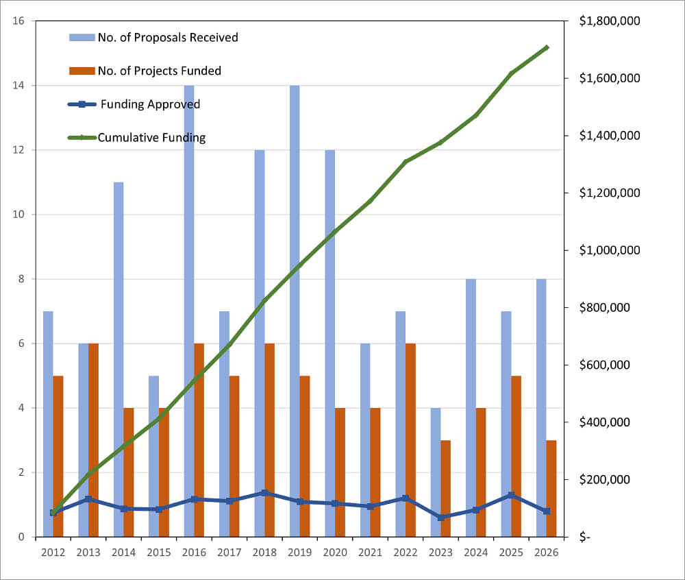 Chart showing the trajectory of the Committee Project Fund.