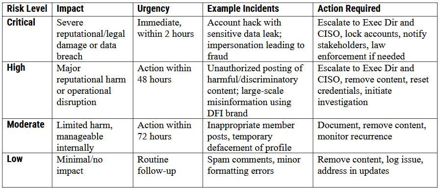 A table describing the different levels of Social Media risks.