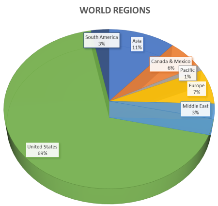 pie chart depicting spread of global memberships